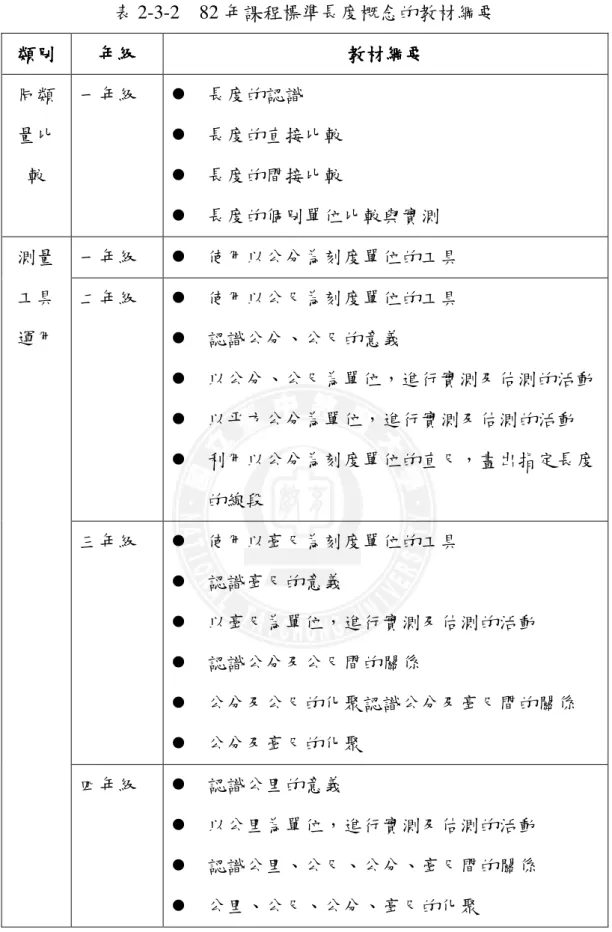表 2-3-2    82 年課程標準長度概念的教材綱要  類別 類別類別 類別  年級年級年級 年級  教材綱要 教材綱要 教材綱要教材綱要 同類 量比 較  一年級     長度的認識    長度的直接比較    長度的間接比較     長度的個別單位比較與實測  一年級     使用以公分為刻度單位的工具  二年級     使用以公尺為刻度單位的工具     認識公分、公尺的意義     以公分、公尺為單位，進行實測及估測的活動     以平方公分為單位，進行實測及估測的活動   